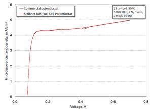 885 Fuel Cell Potentiostat